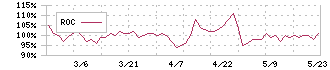 インタースペース(2122)のROC