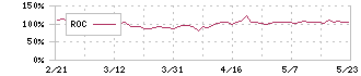 フィットイージー(212A)のROC