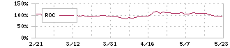 メンバーズ(2130)のROC