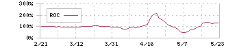 燦キャピタルマネージメント(2134)のROC
