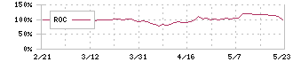 ヒップ(2136)のROC