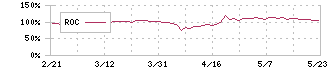 クルーズ(2138)のROC