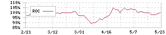 中広(2139)のROC