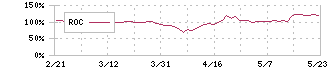 ＵＴグループ(2146)のROC