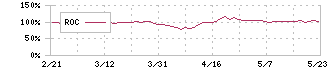 アイティメディア(2148)のROC