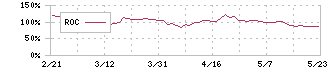 ケアネット(2150)のROC