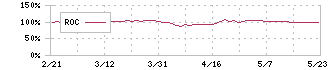 Ｅ・Ｊホールディングス(2153)のROC