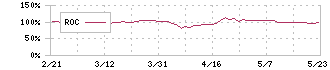 オープンアップグループ(2154)のROC