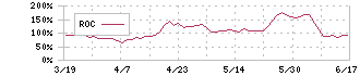 ジーエヌアイグループ(2160)のROC