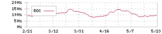 ｎｍｓホールディングス(2162)のROC