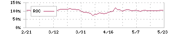 地域新聞社(2164)のROC