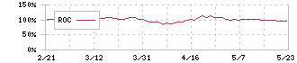 パソナグループ(2168)のROC