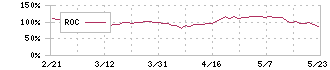 リンクアンドモチベーション(2170)のROC