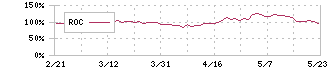 エス・エム・エス(2175)のROC