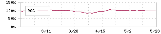 成学社(2179)のROC