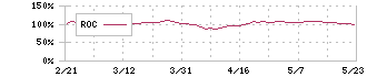 パーソルホールディングス(2181)のROC