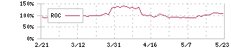 クックパッド(2193)のROC