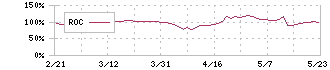 アミタホールディングス(2195)のROC