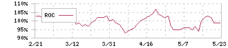 アイ・ケイ・ケイホールディングス(2198)のROC