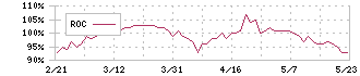 森永製菓(2201)のROC