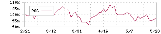 江崎グリコ(2206)のROC