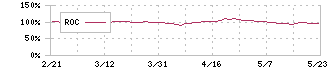 名糖産業(2207)のROC