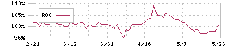 ブルボン(2208)のROC