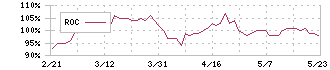 不二家(2211)のROC