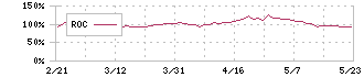 カンロ(2216)のROC