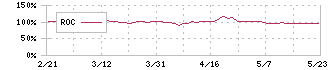 モロゾフ(2217)のROC