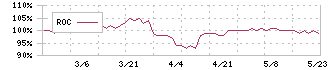 日糧製パン(2218)のROC