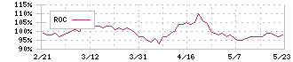 亀田製菓(2220)のROC