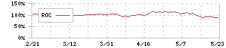 岩塚製菓(2221)のROC