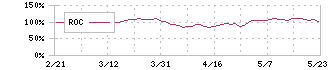 寿スピリッツ(2222)のROC