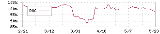 コモ(2224)のROC