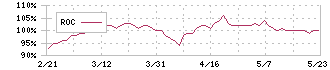 湖池屋(2226)のROC