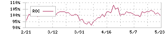 カルビー(2229)のROC