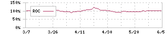 森永乳業(2264)のROC