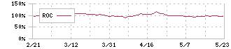 六甲バター(2266)のROC