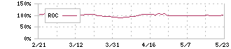 ヤクルト本社(2267)のROC