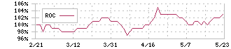 Ｂ－Ｒ　サーティワン　アイスクリーム(2268)のROC