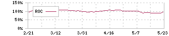 明治ホールディングス(2269)のROC