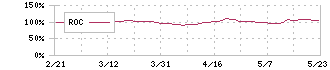 雪印メグミルク(2270)のROC