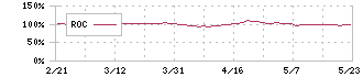 プリマハム(2281)のROC