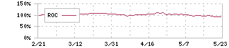 日本ハム(2282)のROC