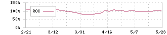 福留ハム(2291)のROC