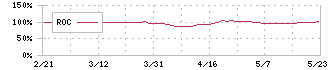 滝沢ハム(2293)のROC