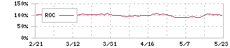 柿安本店(2294)のROC