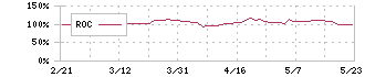 伊藤ハム米久ホールディングス(2296)のROC