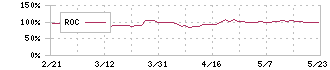 学情(2301)のROC